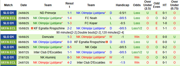 Nhận định, soi kèo Noah vs Olimpija Ljubljana, 23h00 ngày 28/8: Trận đấu thủ tục - Ảnh 3