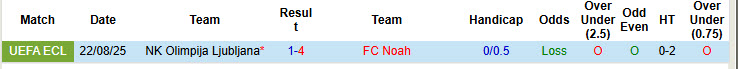 Nhận định, soi kèo Noah vs Olimpija Ljubljana, 23h00 ngày 28/8: Trận đấu thủ tục - Ảnh 4