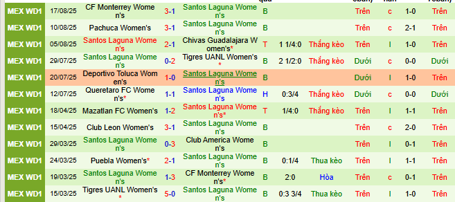Nhận định, soi kèo Nữ Club America vs Nữ Santos Laguna - Ảnh 2