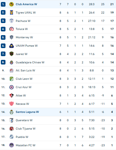 Nhận định, soi kèo Nữ Club America vs Nữ Santos Laguna - Ảnh 4