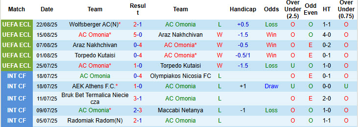 Nhận định, soi kèo Omonia vs Wolfsberger, 23h00 ngày 28/8: Cơ hội vẫn còn - Ảnh 2