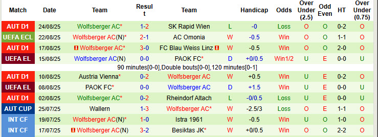 Nhận định, soi kèo Omonia vs Wolfsberger, 23h00 ngày 28/8: Cơ hội vẫn còn - Ảnh 3