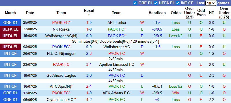 Nhận định, soi kèo PAOK vs Rijeka, 0h30 ngày 29/8: Tự tin đón khách - Ảnh 2