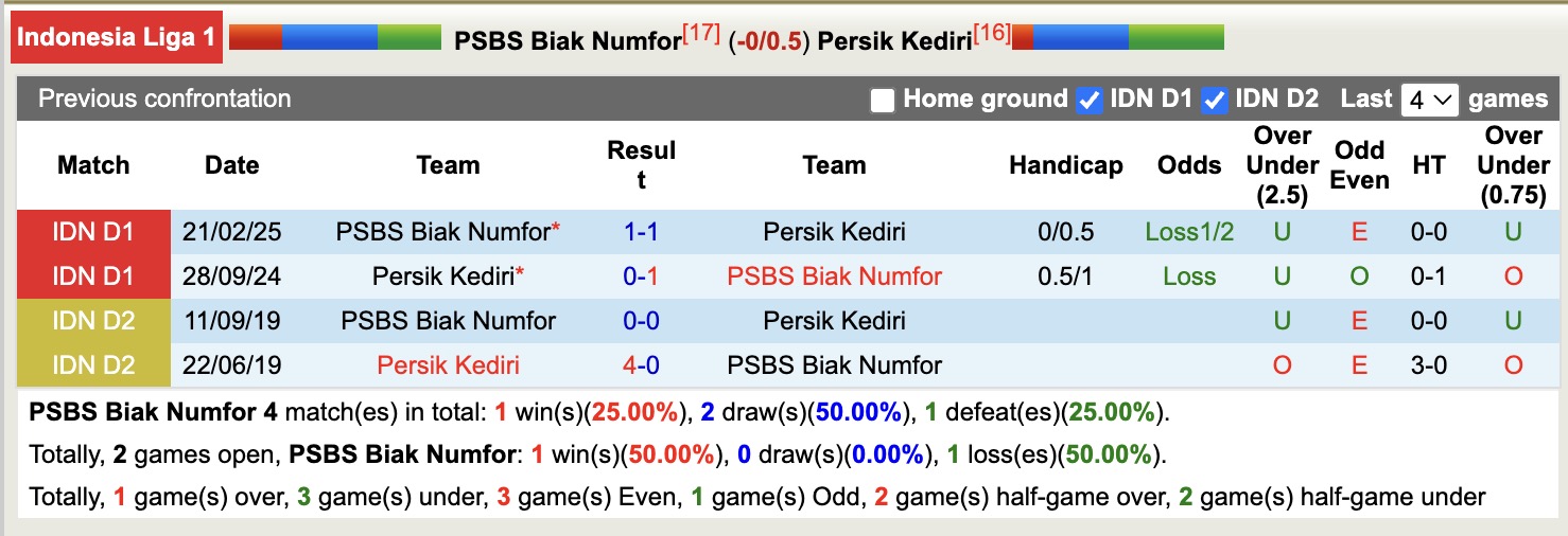 Nhận định, soi kèo PSBS Biak Numfor vs Persik Kediri, 15h30 ngày 29/8: Ngang tài ngang sức - Ảnh 9