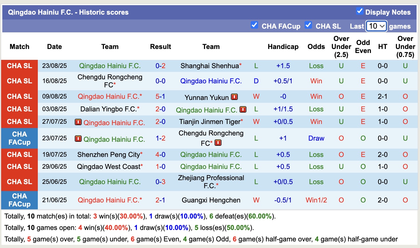 Nhận định, soi kèo Qingdao Hainiu vs Henan FC, 18h00 ngày 29/8: Tiếp tục gieo sầu - Ảnh 3