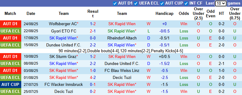 Nhận định, soi kèo Rapid Wien vs Gyori ETO, 0h00 ngày 29/8: Nhẹ nhàng vượt ải - Ảnh 2