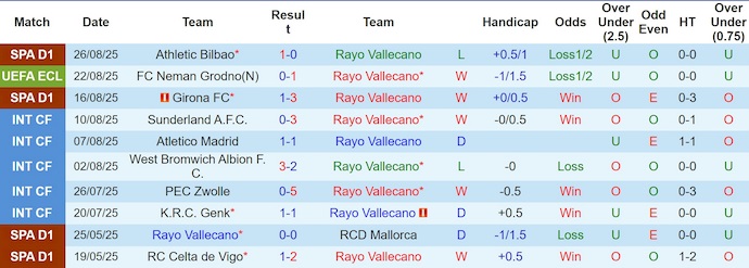 Nhận định, soi kèo Rayo Vallecano vs Neman Grodno, 1h00 ngày 29/8: Đẳng cấp khác biệt - Ảnh 2