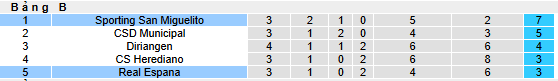 Nhận định, soi kèo Real Espana vs Sporting San Miguelito - Ảnh 3