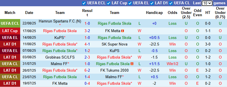 Nhận định, soi kèo Rigas Futbola Skola vs Hamrun Spartans, 0h00 ngày 29/8: Chủ nhà tự tin - Ảnh 2