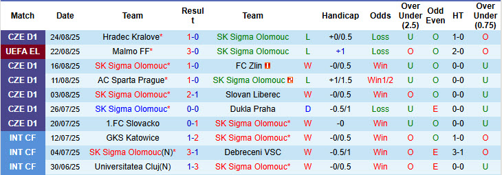 Bảng thống kê phong độ 10 trận gần nhất của câu lạc bộ Sigma Olomouc