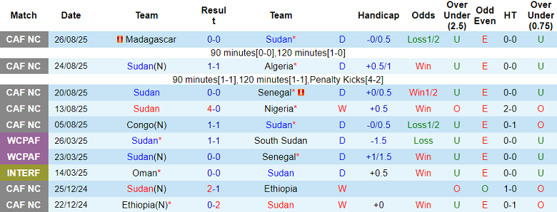 Nhận định, soi kèo Sudan vs Senegal, 22h00 ngày 29/8: Khó có bàn thắng - Ảnh 1