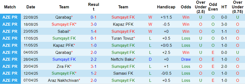 Nhận định, soi kèo Sumqayit vs Samaxi, 21h30 ngày 29/8: Tin vào cửa trên - Ảnh 1