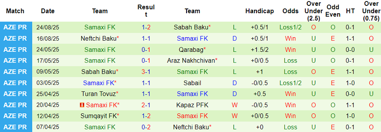 Nhận định, soi kèo Sumqayit vs Samaxi, 21h30 ngày 29/8: Tin vào cửa trên - Ảnh 2