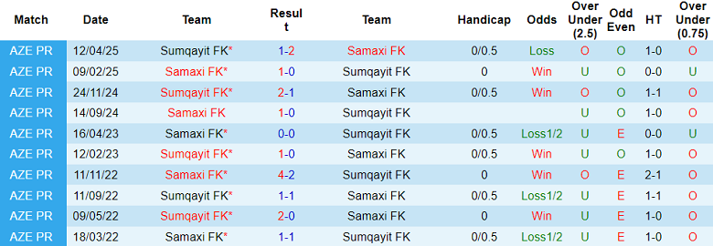 Nhận định, soi kèo Sumqayit vs Samaxi, 21h30 ngày 29/8: Tin vào cửa trên - Ảnh 3