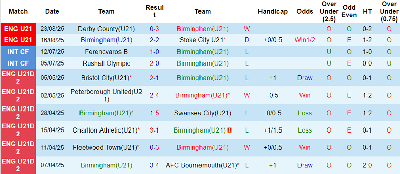 Nhận định, soi kèo U21 Birmingham vs U21 Newcastle, 20h00 ngày 29/8: Khách gây thất vọng - Ảnh 1