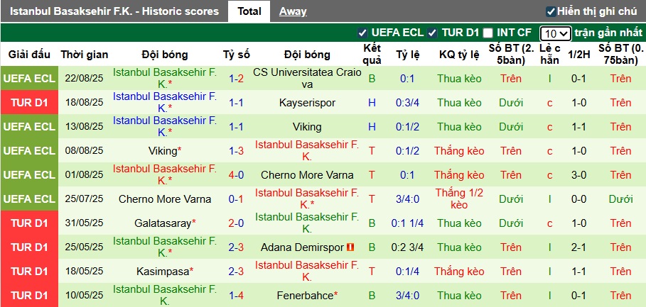 Nhận định, soi kèo Universitatea Craiova vs Istanbul BB, 00h30 ngày 29/8: Bệ phóng sân nhà - Ảnh 2