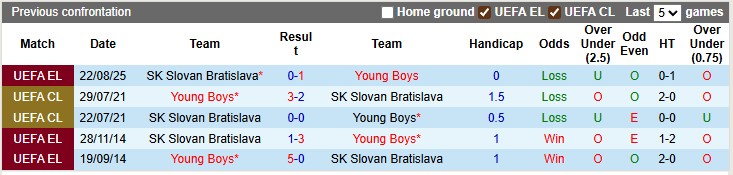 Nhận định, soi kèo Young Boys vs Slovan Bratislava, 1h00 ngày 29/8: Nhẹ nhàng đi tiếp - Ảnh 3