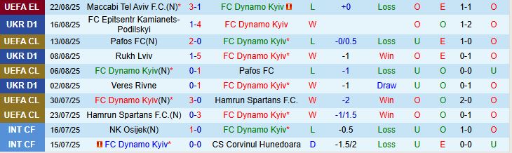 Soi kèo góc Dynamo Kyiv vs Maccabi Tel Aviv, 01h00 ngày 29/8 - Ảnh 2