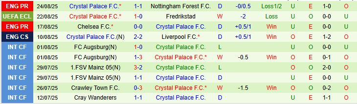 Soi kèo góc Fredrikstad vs Crystal Palace, 23h30 ngày 28/8 - Ảnh 3