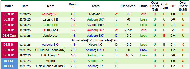 Nhận định, soi kèo Aarhus Fremad vs Aalborg, 23h00 ngày 29/8: Dần thích nghi - Ảnh 3