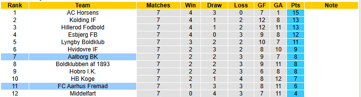 Nhận định, soi kèo Aarhus Fremad vs Aalborg, 23h00 ngày 29/8: Dần thích nghi - Ảnh 4