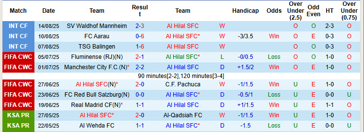 Nhận định, soi kèo Al Hilal vs Al-Riyadh, 22h50 ngày 29/8: Ra mắt ấn tượng - Ảnh 2