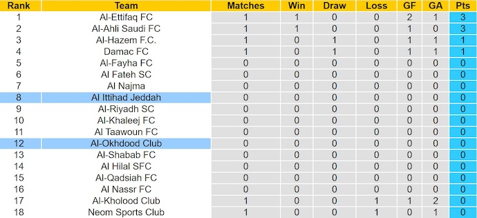 Nhận định, soi kèo Al-Okhdood vs Al-Ittihad, 1h00 ngày 31/8: Dấu hỏi cho nhà vô địch - Ảnh 5