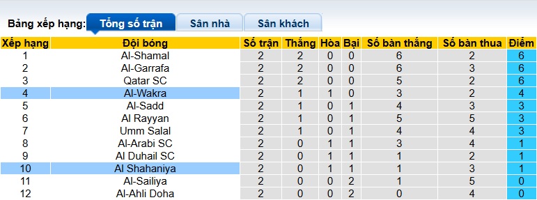 Nhận định, soi kèo Al Shahaniya vs Al-Wakrah, 00h30 ngày 30/8: Làm khó chủ nhà - Ảnh 1
