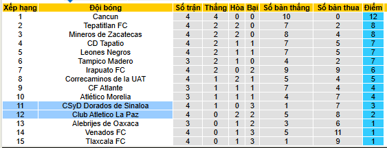 Nhận định, soi kèo Atletico La Paz vs Dorados Sinaloa - Ảnh 4