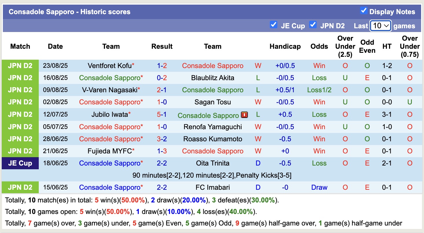 Nhận định, soi kèo Consadole Sapporo vs RB Omiya Ardija, 12h00 ngày 30/8: Đánh chiếm Top2 - Ảnh 2