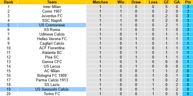 Nhận định, soi kèo Cremonese vs Sassuolo, 23h30 ngày 29/8: Đả bại chủ nhà - Ảnh 5