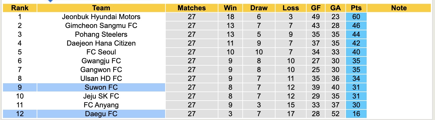 Nhận định, soi kèo Daegu vs Suwon, 17h00 ngày 30/8: Chủ nhà chìm sâu - Ảnh 6