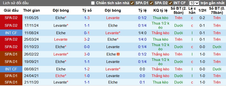 Nhận định, soi kèo Elche vs Levante, 00h30 ngày 30/8: Khách trắng tay - Ảnh 2