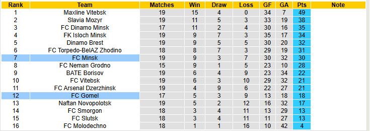 Nhận định, soi kèo FC Gomel vs FC Minsk, 22h30 ngày 29/8: Hai bộ mặt trái ngược - Ảnh 5