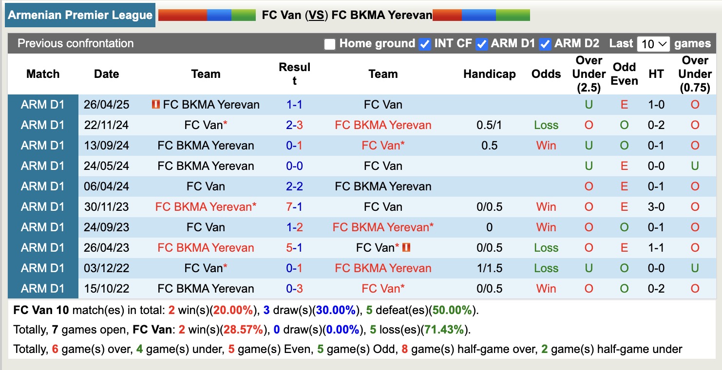 Nhận định, soi kèo FC Van vs BKMA Yerevan, 19h00 ngày 29/8: Tin vào FC Van - Ảnh 4