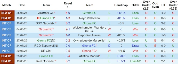 Nhận định, soi kèo Girona vs Sevilla, 0h30 ngày 31/8: Những kẻ cùng khổ - Ảnh 2