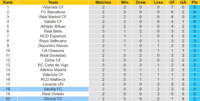 Nhận định, soi kèo Girona vs Sevilla, 0h30 ngày 31/8: Những kẻ cùng khổ - Ảnh 5