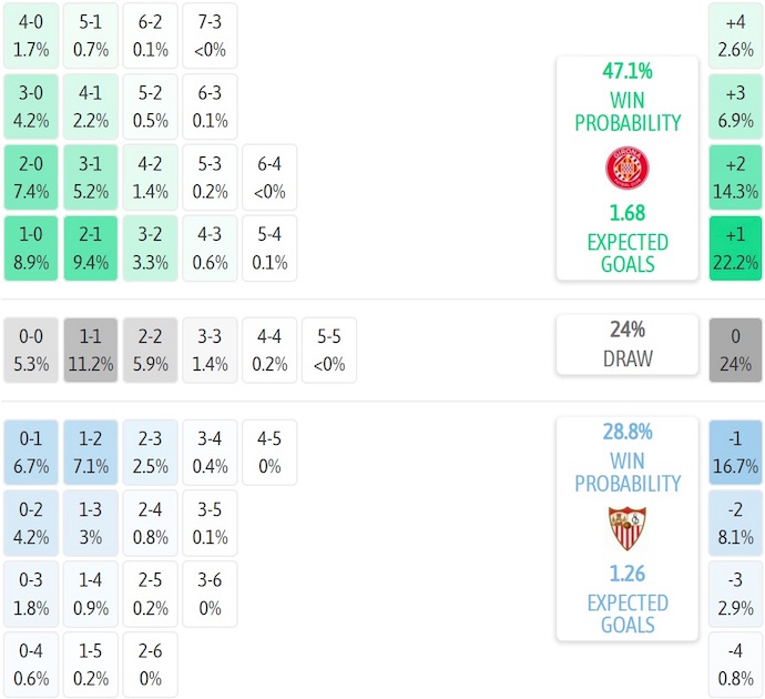 Nhận định, soi kèo Girona vs Sevilla, 0h30 ngày 31/8: Những kẻ cùng khổ - Ảnh 8