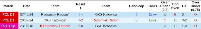 Nhận định, soi kèo GKS Katowice vs Radomiak Radom, 1h30 ngày 30/8: Không dễ thắng - Ảnh 4