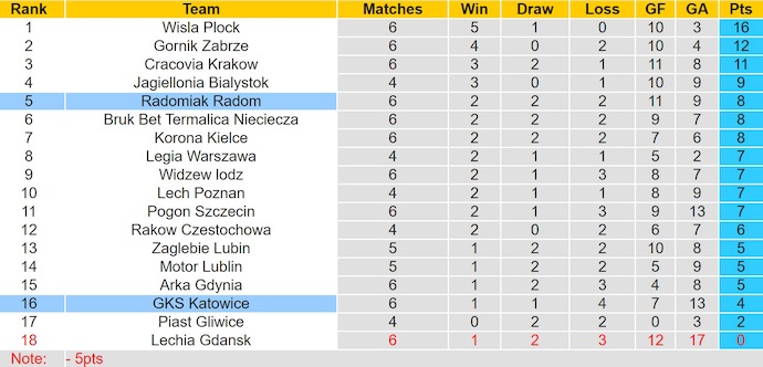 Nhận định, soi kèo GKS Katowice vs Radomiak Radom, 1h30 ngày 30/8: Không dễ thắng - Ảnh 5