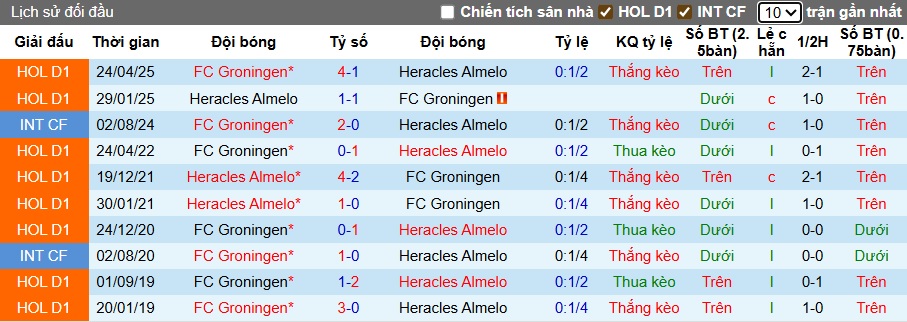 Nhận định, soi kèo Groningen vs Heracles, 01h00 ngày 30/8: Bệ phóng sân nhà - Ảnh 2
