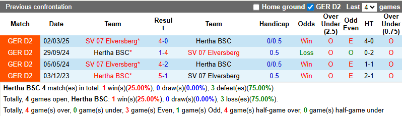 Nhận định, soi kèo Hertha Berlin vs Elversberg, 23h30 ngày 29/8: Chủ nhà sa sút - Ảnh 4