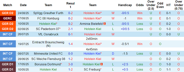 Nhận định, soi kèo Holstein Kiel vs Hannover, 18h00 ngày 30/8: Khách đáng tin - Ảnh 1
