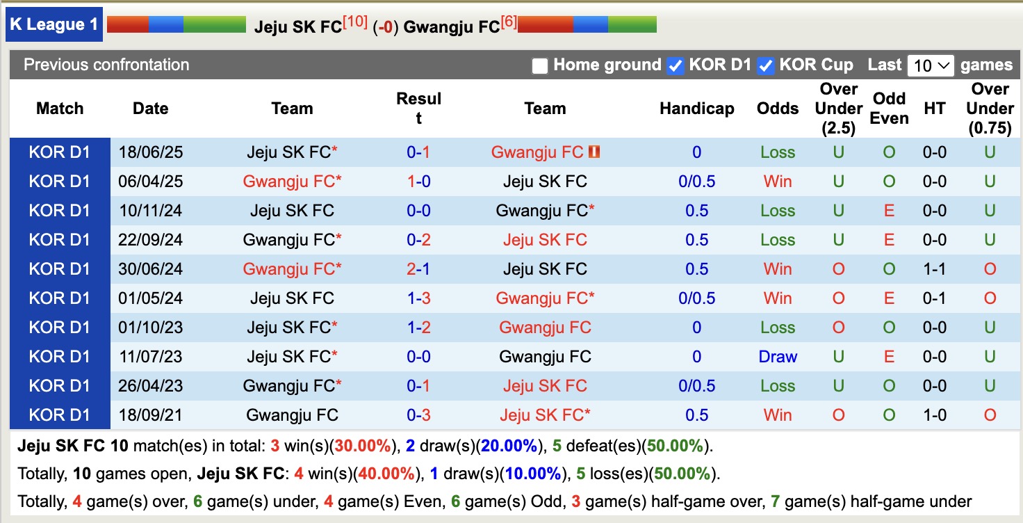 Nhận định, soi kèo Jeju SK vs Gwangju, 17h00 ngày 30/8: Tiếp tục gieo nỗi sầu - Ảnh 4