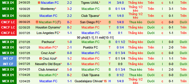 Nhận định, soi kèo Juarez vs Mazatlan - Ảnh 2