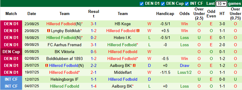 Nhận định, soi kèo Kolding vs Hillerod Fodbold, 0h00 ngày 30/8: Tận dụng lợi thế - Ảnh 3