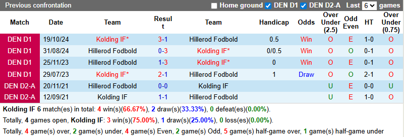 Nhận định, soi kèo Kolding vs Hillerod Fodbold, 0h00 ngày 30/8: Tận dụng lợi thế - Ảnh 4