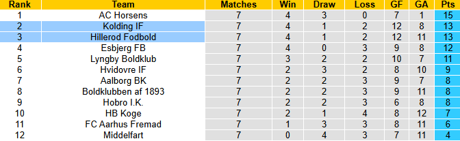 Nhận định, soi kèo Kolding vs Hillerod Fodbold, 0h00 ngày 30/8: Tận dụng lợi thế - Ảnh 5