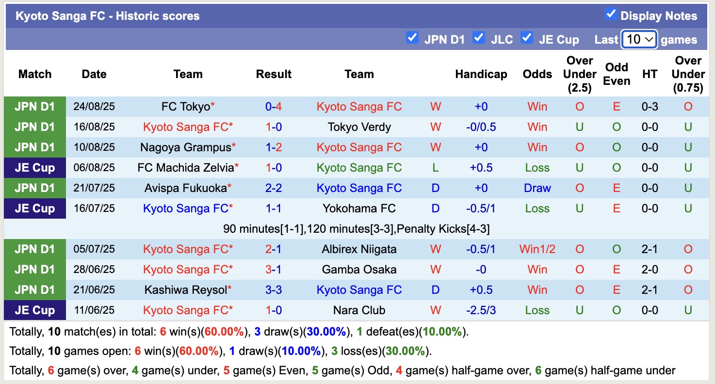 Nhận định, soi kèo Kyoto Sanga FC vs Fagiano Okayama, 17h00 ngày 30/8: Không để sảy chân - Ảnh 2