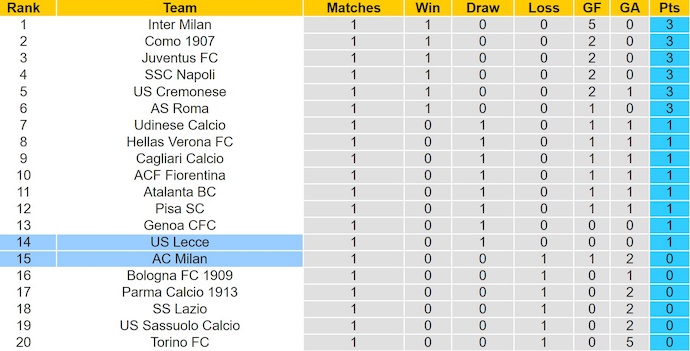 Nhận định, soi kèo Lecce vs AC Milan, 1h45 ngày 30/8: Phong độ thất thường - Ảnh 5
